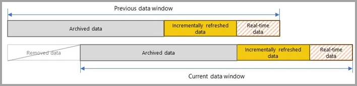 Diagrama de janela deslizante da atualização incremental: dados arquivados, atualizados incrementalmente e em tempo real