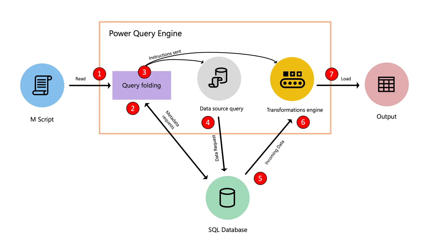 Diagrama do motor Power Query mostrando o query folding traduzindo etapas M em consulta nativa enviada ao banco SQL